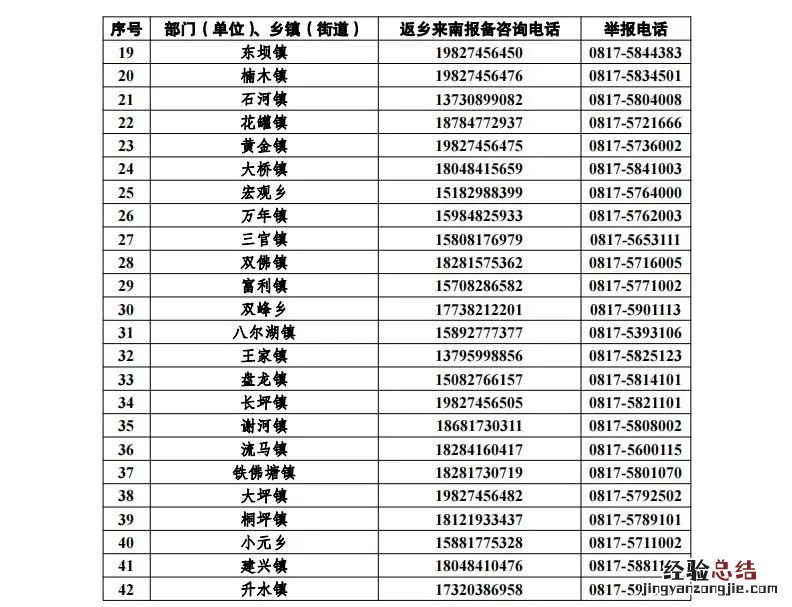 南充市各街道社区报备电话号码 南充市各街道社区报备电话号码是什么
