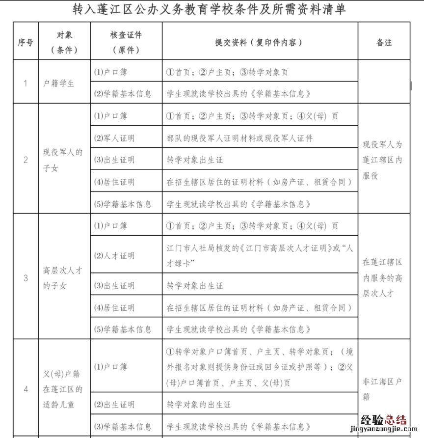 2023年江门蓬江区春季学期中小学转学办理指引