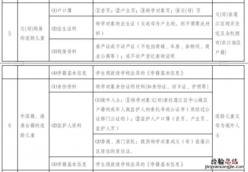2023年江门蓬江区春季学期中小学转学办理指引