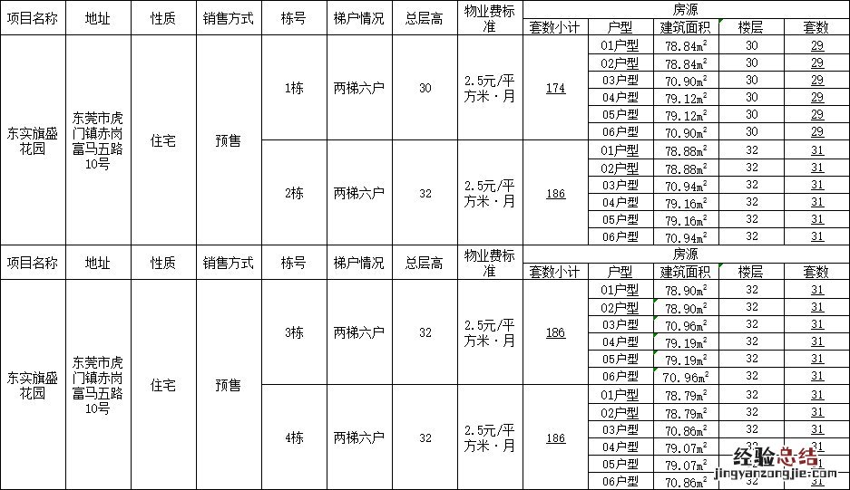 东莞三限房东实旗盛花园物业费多少钱?