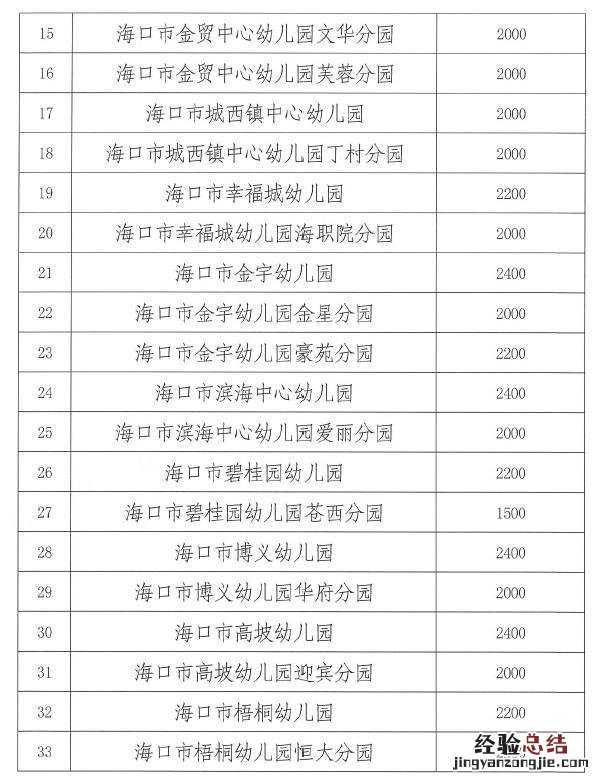 海口机关幼儿园收费标准 海口市公办幼儿园怎么收费？