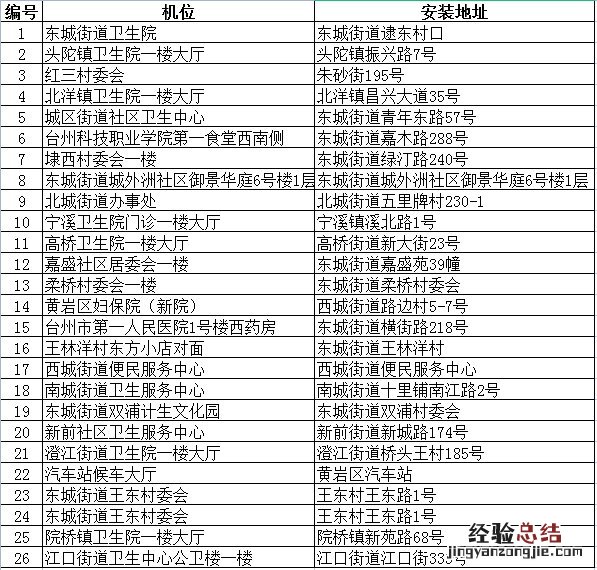 台州黄岩区如何快捷领取国家提供的免费避孕药具