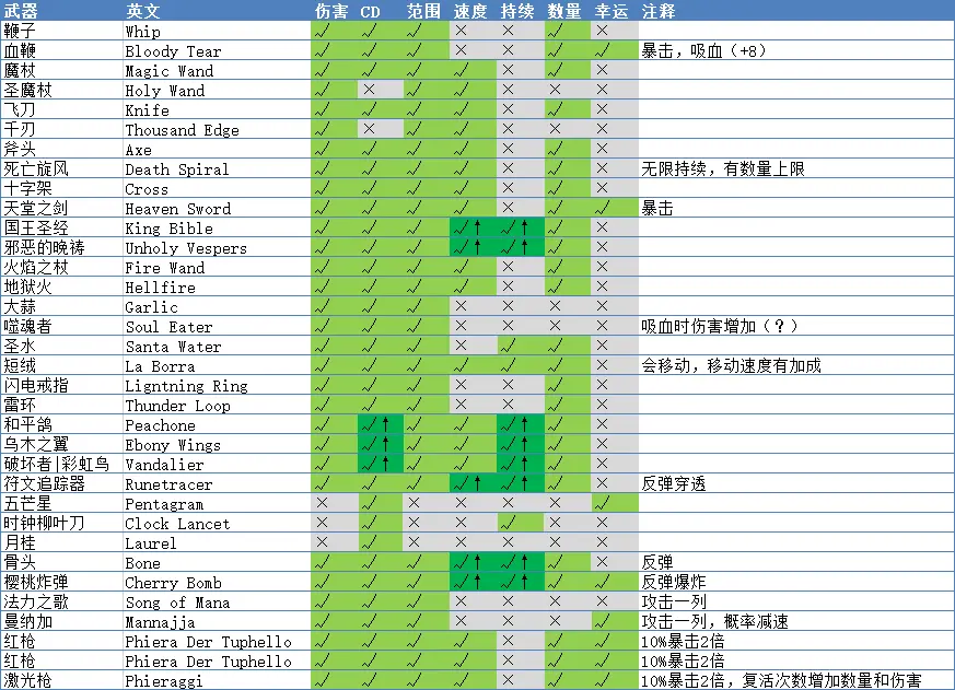 吸血鬼幸存者武器被动怎么搭配 吸血鬼武器选择