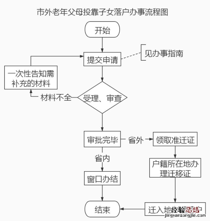 条件+材料+流程 台州市外老年父母投靠子女落户办理指南