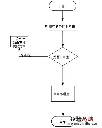 办理夫妻投靠落户应具备哪些条件 台州市夫妻投靠落户办理指南