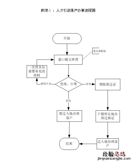 台州市人才引进落户办理指南 台州市人才引进落户办理指南最新