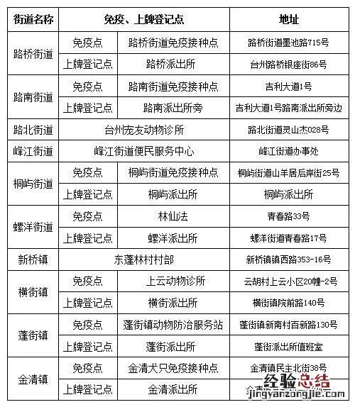 台州办狗证在哪里办 台州路桥养狗免疫、上牌登记点一览