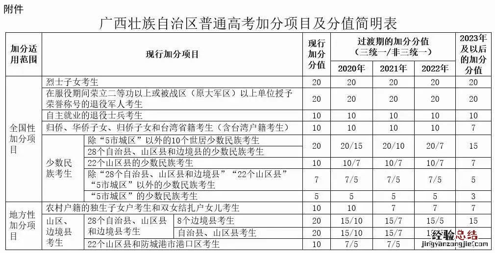 柳州高考加分项目都有哪些 高考加分广西