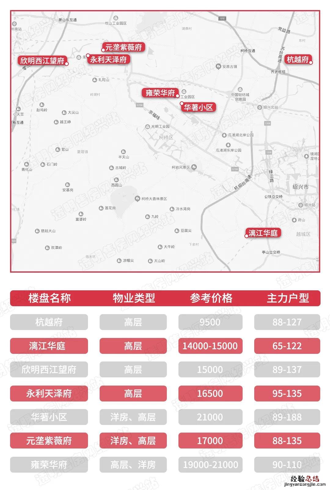 绍兴各楼盘房价 绍兴部分房价地图