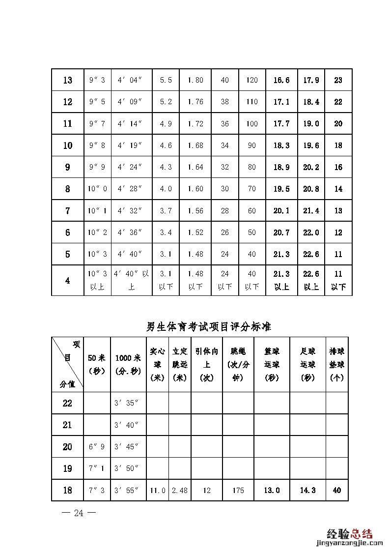 广西体育中考评分参考 广西桂林体育中考考试项目评分标准