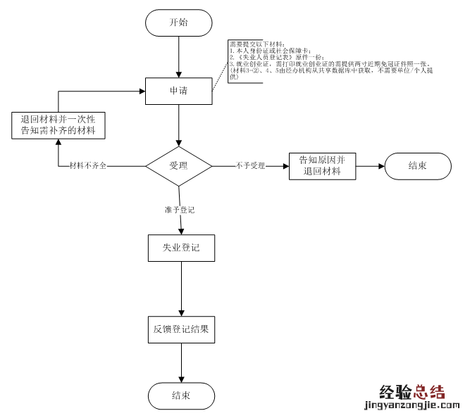 绍兴柯桥就业失业登记办理流程 绍兴柯桥就业失业登记办理流程图