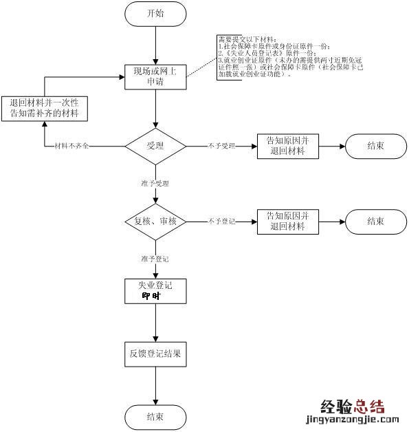 绍兴上虞就业失业登记办理流程 绍兴失业登记证明如何办理