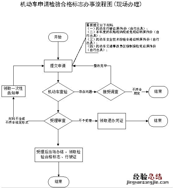 绍兴汽车检验合格标申领流程 绍兴汽车检验标志去哪里领