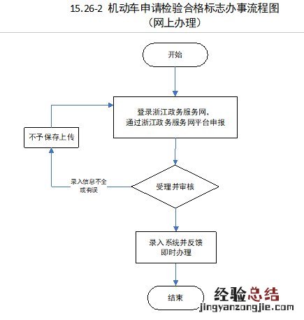 绍兴汽车检验合格标申领流程 绍兴汽车检验标志去哪里领