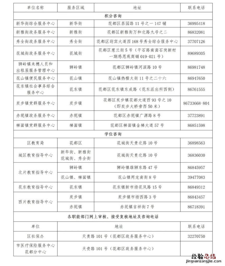 广州花都区积分入学咨询电话汇总2023 广州市花都区积分入学办理流程