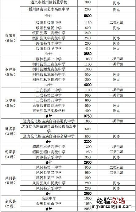 2023年遵义市普通高中计划招生52430人 遵义高中招生情况
