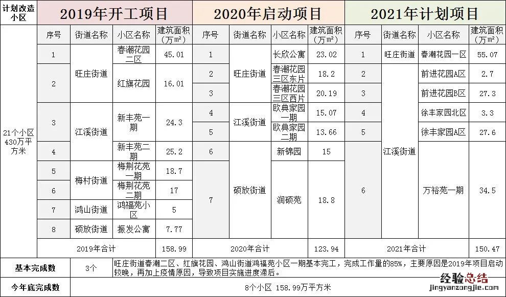 无锡新吴区安置房小区综合改造项目最新消息
