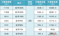 太原灵活就业人员社保缴费档次表 太原社保灵活就业中心