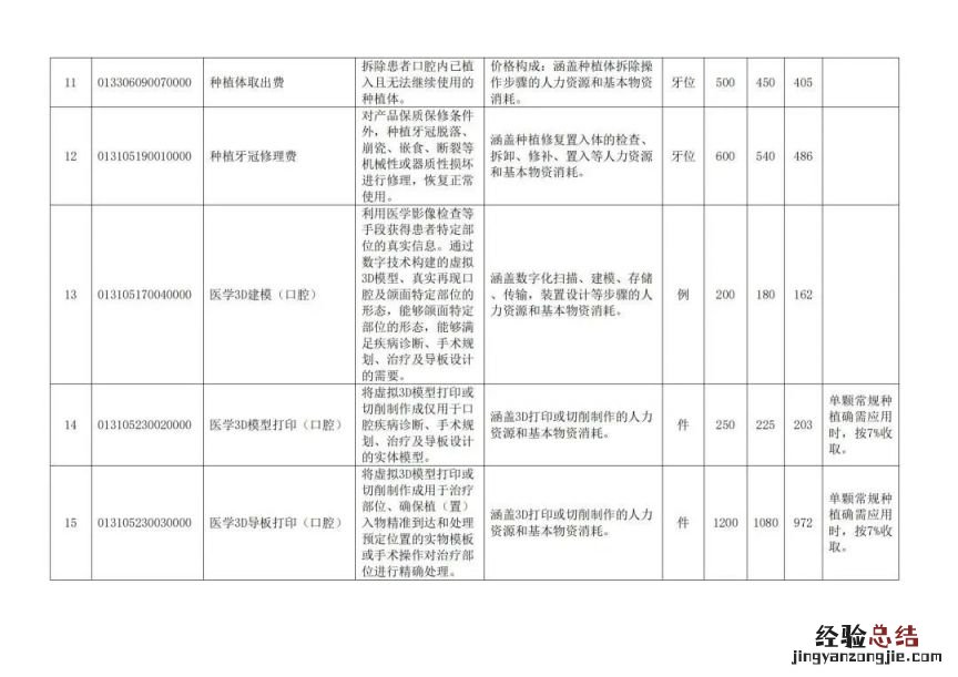 扬州公立医疗机构口腔种植类医疗服务项目价格