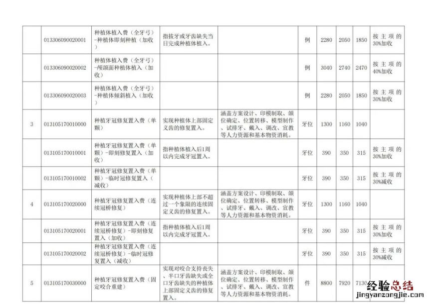 扬州公立医疗机构口腔种植类医疗服务项目价格