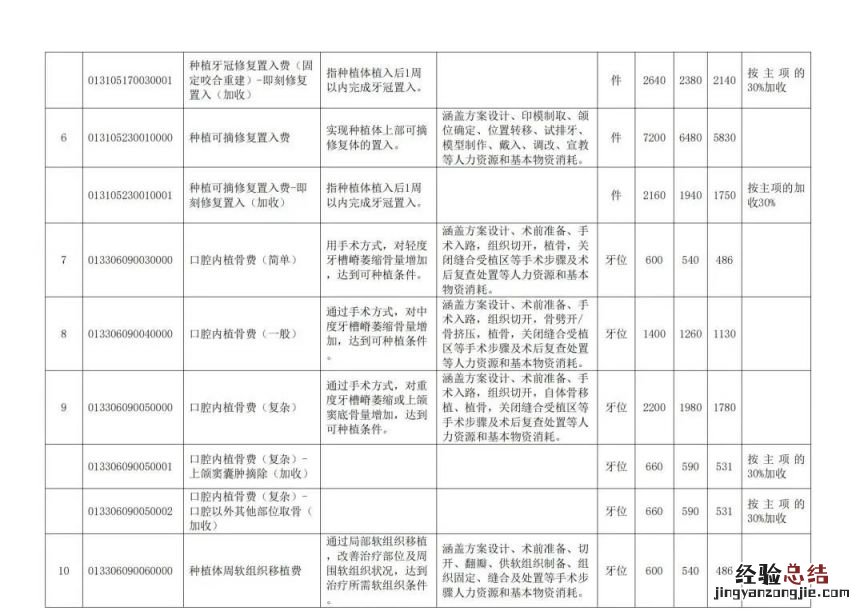 扬州公立医疗机构口腔种植类医疗服务项目价格