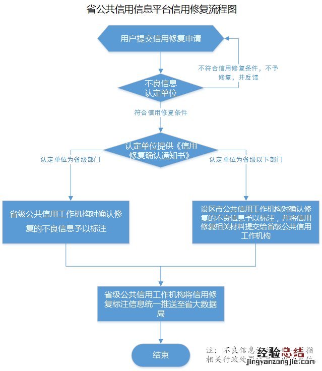 绍兴企业信用怎么修复? 企业信用修复怎么办理