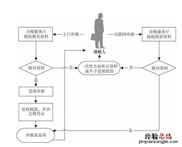 浙江税务绍兴市 绍兴营业税的征收