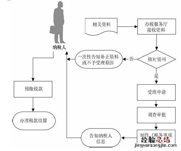 绍兴纳税人延期纳税申报 申请纳税延期申报流程