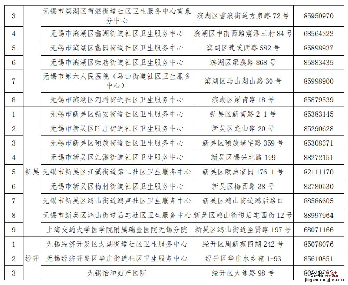 无锡市区妇女两癌免费检查定点单位一览表