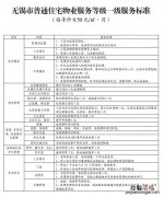 无锡普通住宅、公寓等空置房物业费按多少比例交纳？