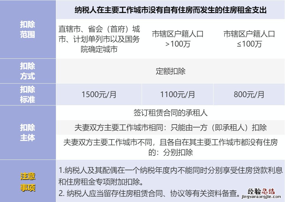 无锡个税住房租金专项附加扣除怎么办理?