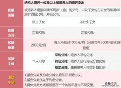 无锡赡养老人专项附加扣除的标准是多少 无锡赡养老人专项附加扣除的标准