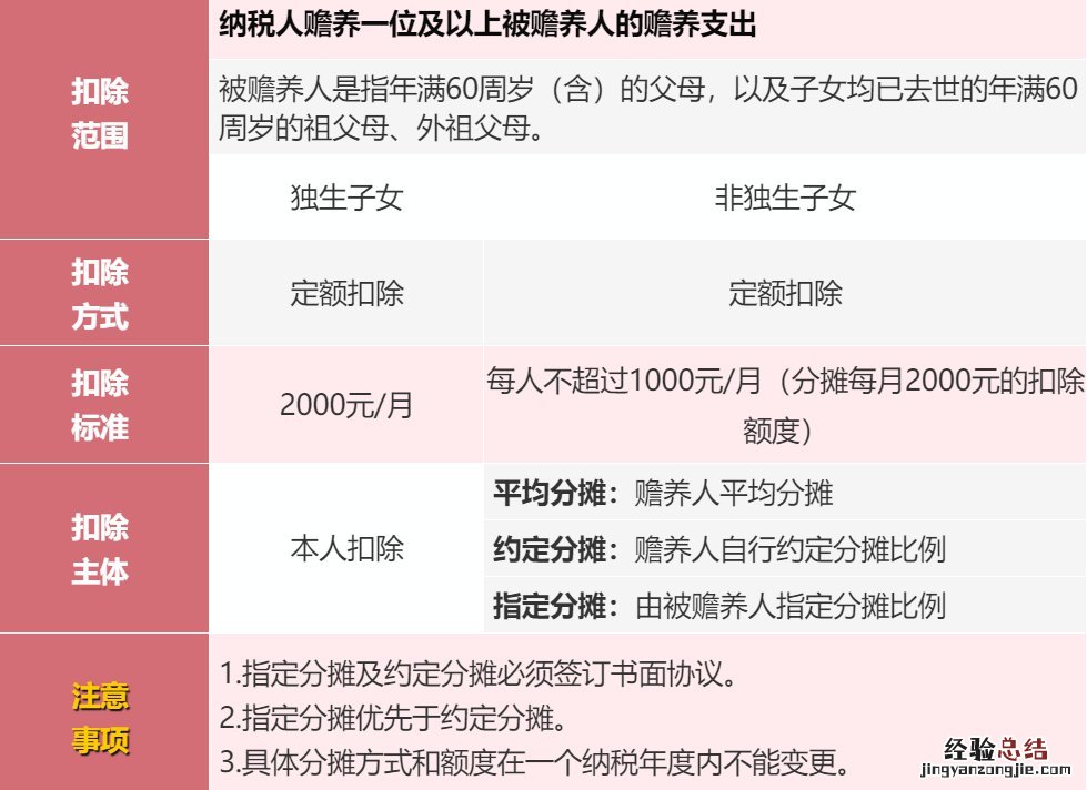 无锡赡养老人专项附加扣除的标准是多少 无锡赡养老人专项附加扣除的标准