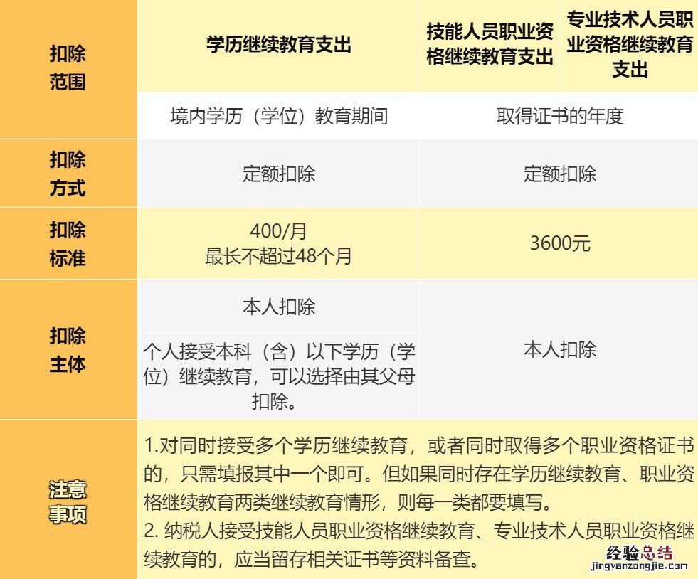无锡个人所得税继续教育支出专项扣除标准是多少？