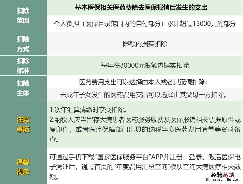 无锡个税大病医疗支出如何扣除 无锡个税大病医疗支出如何扣除比例