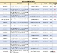 江阴邮政交管代办业务网点地址+业务范围
