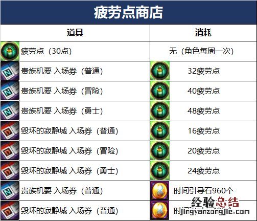 dnf100版本没疲劳还能干什么 dnf110版本疲劳点系统有什么用