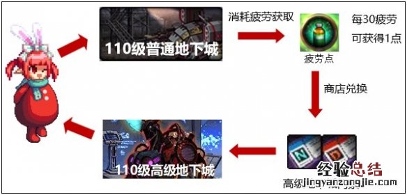 dnf100版本没疲劳还能干什么 dnf110版本疲劳点系统有什么用