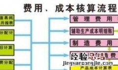 成本核算包括哪些方面 成本核算包括哪些方面内容