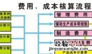 成本核算包括哪些方面 成本核算包括哪些方面内容