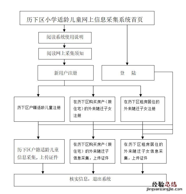 济南历下区小学适龄儿童网上信息采集系统操作指南