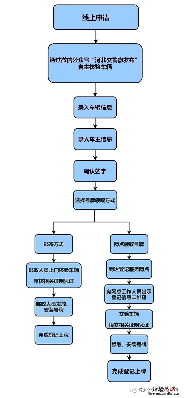 涞源县电动车登记上牌办理方式和流程
