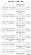 无锡养犬管理系统的97家分布点 无锡市重点养犬管理区域