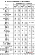 厦门中考普高分数线汇总 2017厦门中考分数线
