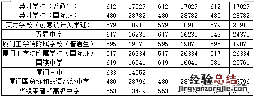 厦门各高中录取分数线 厦门市普通高中录取分数线