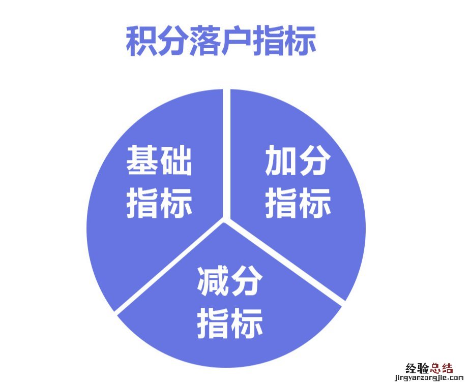 雄安积分落户指标有哪些? 雄安积分落户条件