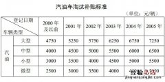 无锡高排放车辆提前淘汰补贴什么时候结束？