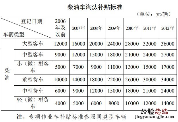 江阴市报废汽车有补贴吗 江阴车辆报废能拿到多少钱
