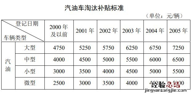 无锡有汽车提前报废补贴政策吗现在 无锡有汽车提前报废补贴政策吗