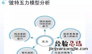 五力模型用途 如何制作五力模型